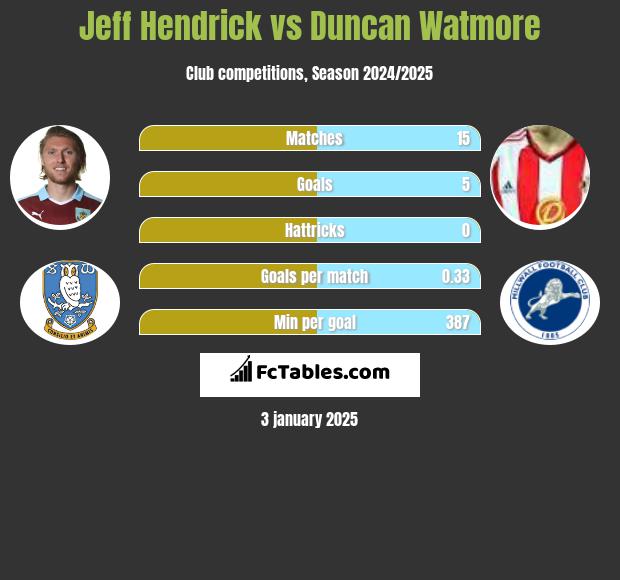 Jeff Hendrick vs Duncan Watmore h2h player stats