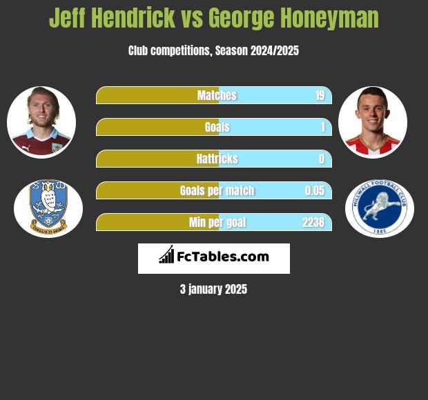 Jeff Hendrick vs George Honeyman h2h player stats