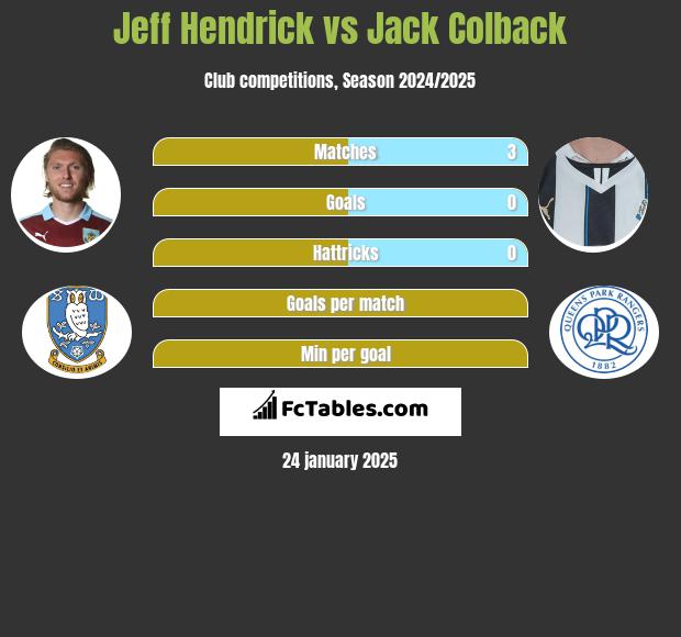 Jeff Hendrick vs Jack Colback h2h player stats