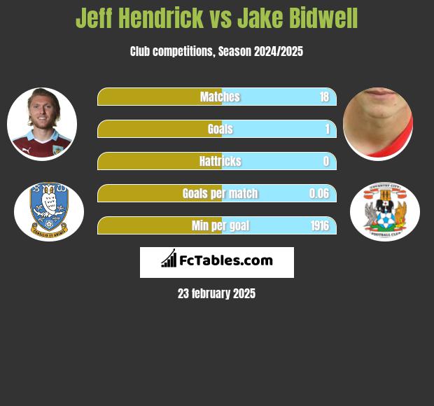 Jeff Hendrick vs Jake Bidwell h2h player stats