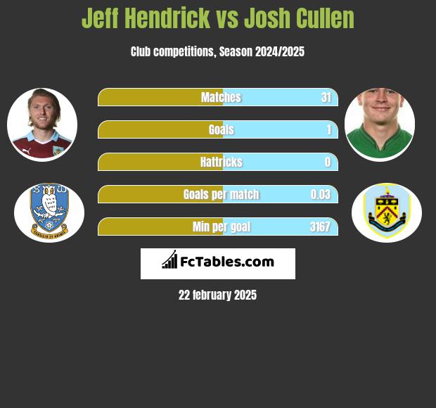 Jeff Hendrick vs Josh Cullen h2h player stats