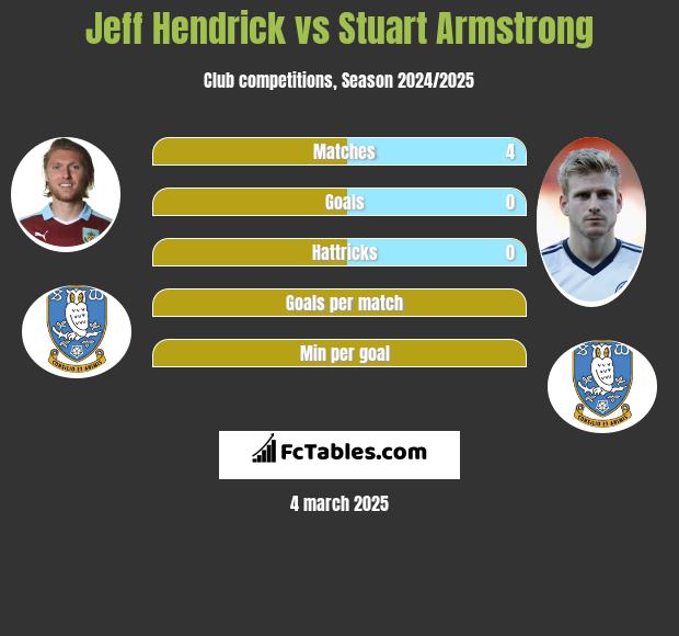 Jeff Hendrick vs Stuart Armstrong h2h player stats