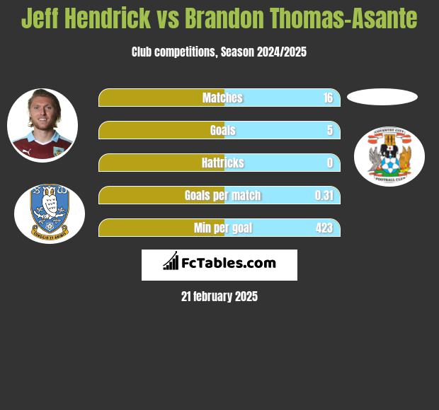 Jeff Hendrick vs Brandon Thomas-Asante h2h player stats