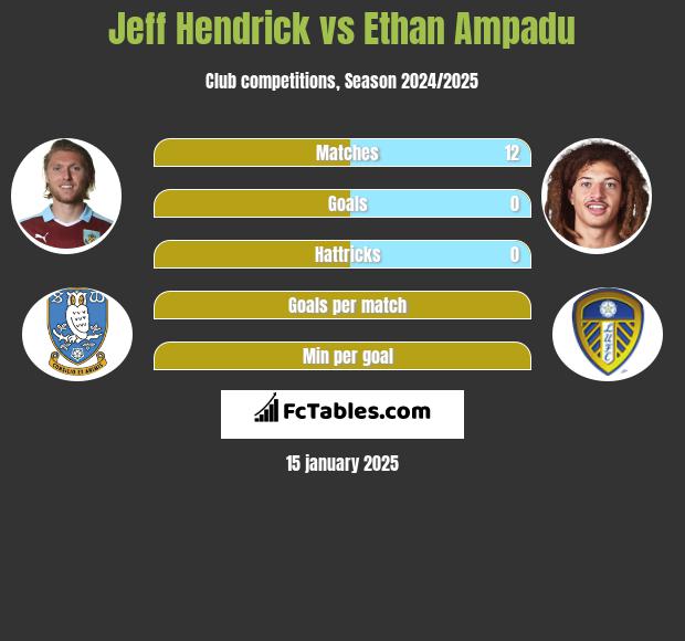 Jeff Hendrick vs Ethan Ampadu h2h player stats