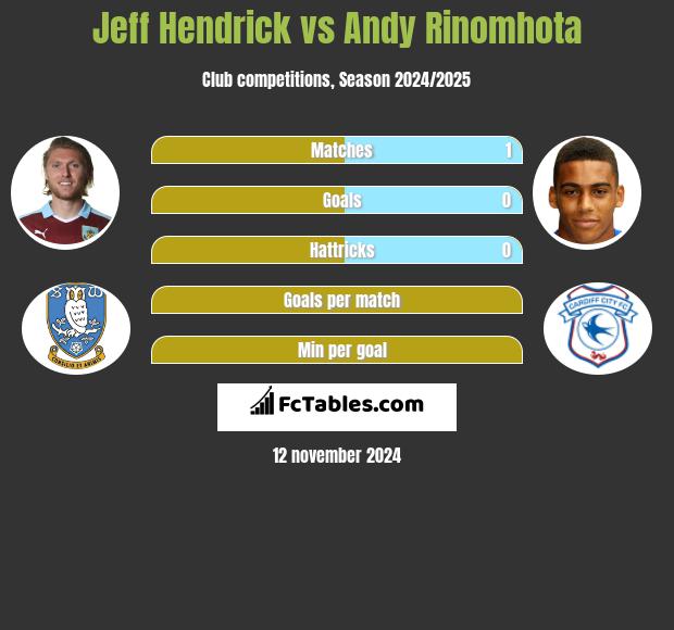 Jeff Hendrick vs Andy Rinomhota h2h player stats