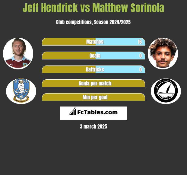 Jeff Hendrick vs Matthew Sorinola h2h player stats