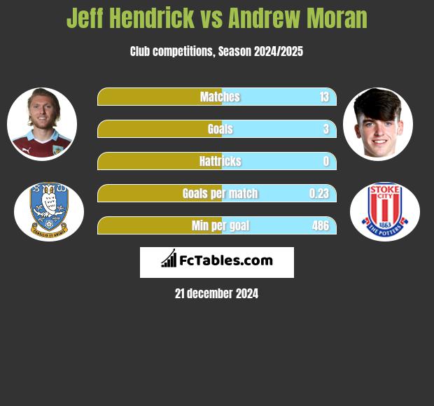 Jeff Hendrick vs Andrew Moran h2h player stats