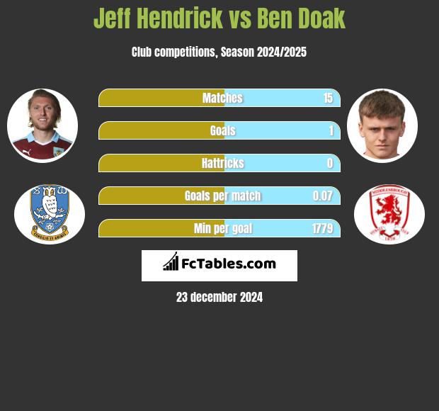 Jeff Hendrick vs Ben Doak h2h player stats