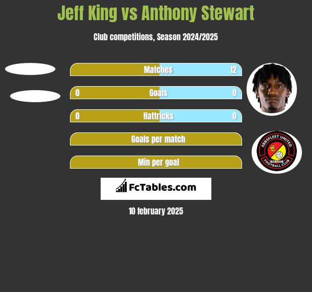 Jeff King vs Anthony Stewart h2h player stats