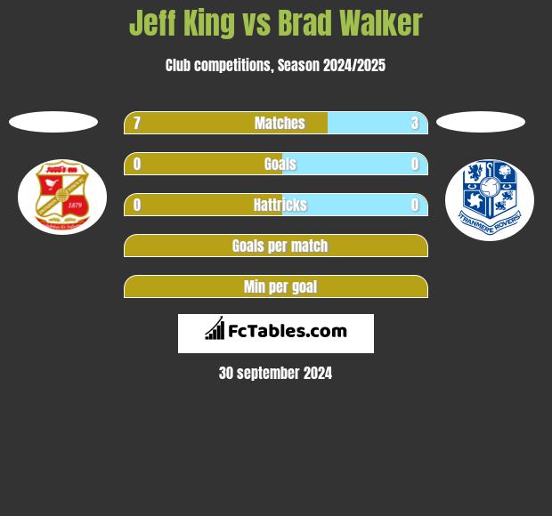 Jeff King vs Brad Walker h2h player stats