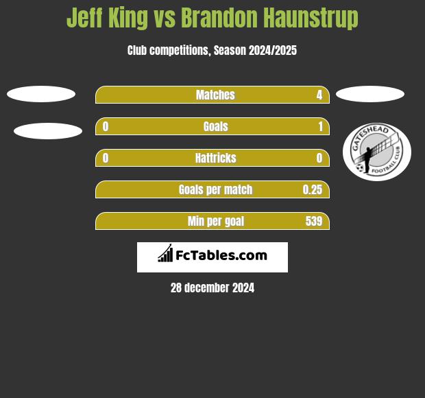 Jeff King vs Brandon Haunstrup h2h player stats