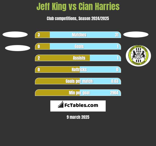 Jeff King vs Cian Harries h2h player stats