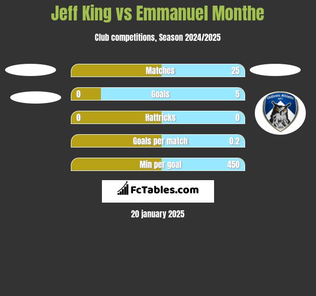 Jeff King vs Emmanuel Monthe h2h player stats