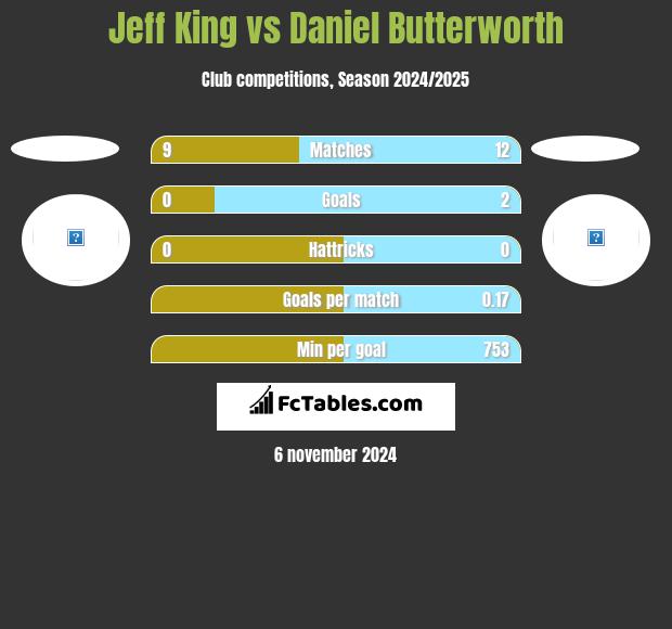 Jeff King vs Daniel Butterworth h2h player stats