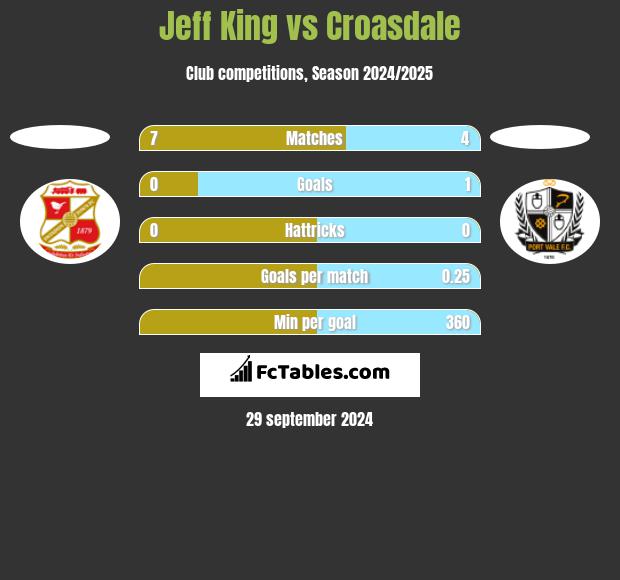 Jeff King vs Croasdale h2h player stats