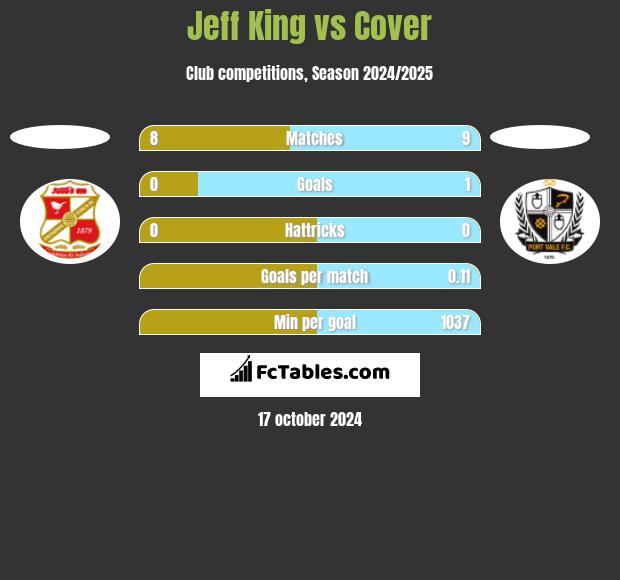 Jeff King vs Cover h2h player stats