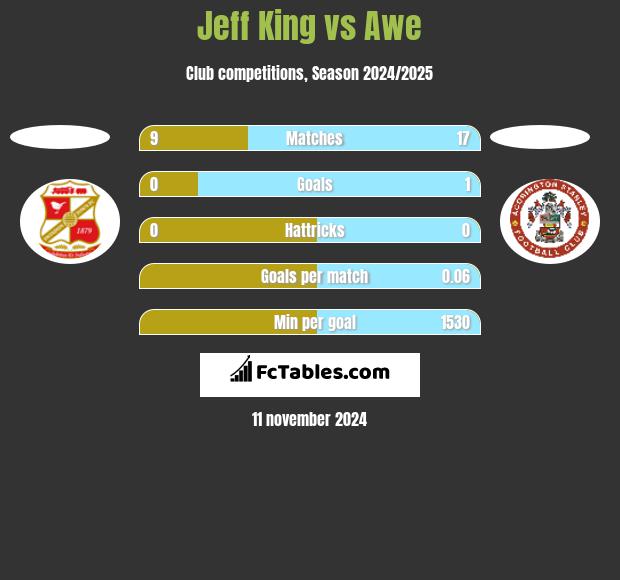 Jeff King vs Awe h2h player stats