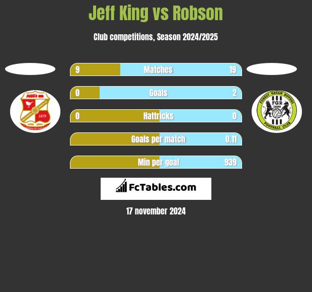 Jeff King vs Robson h2h player stats