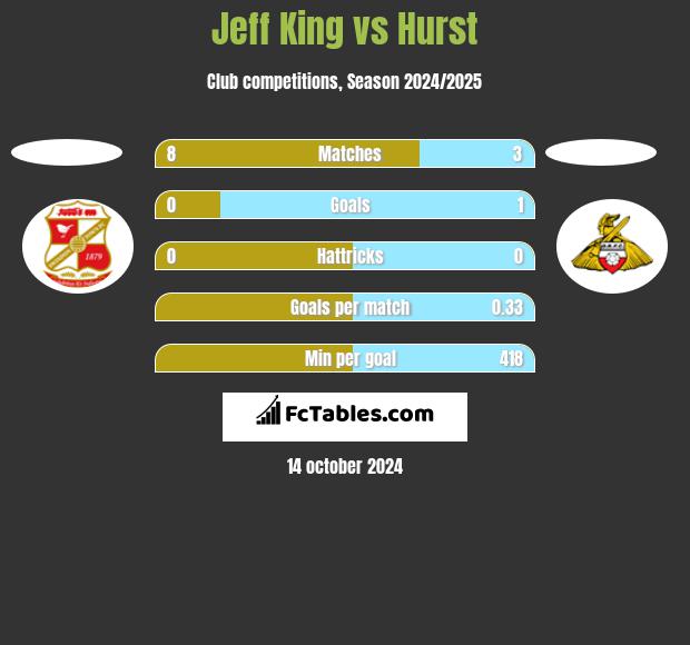 Jeff King vs Hurst h2h player stats