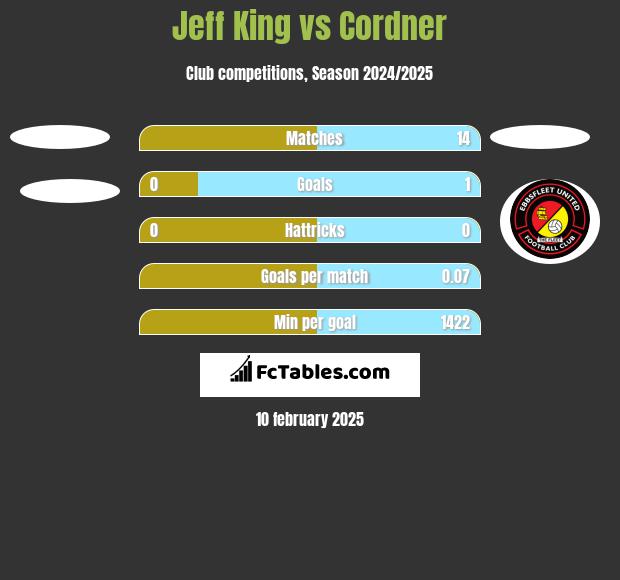 Jeff King vs Cordner h2h player stats