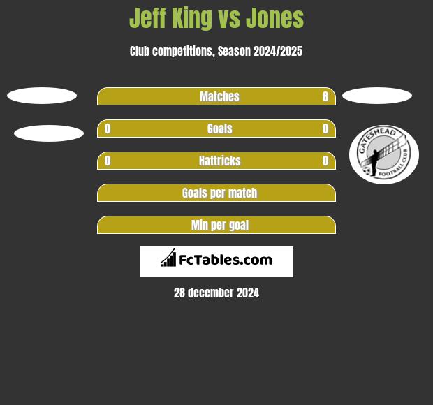 Jeff King vs Jones h2h player stats