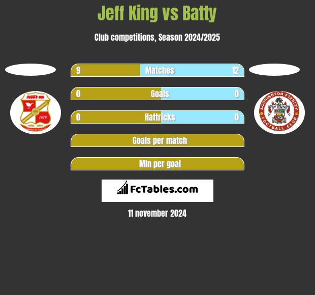 Jeff King vs Batty h2h player stats