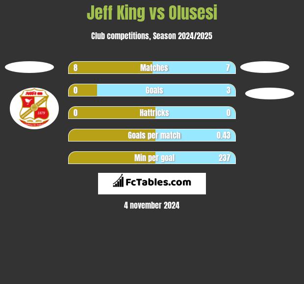 Jeff King vs Olusesi h2h player stats