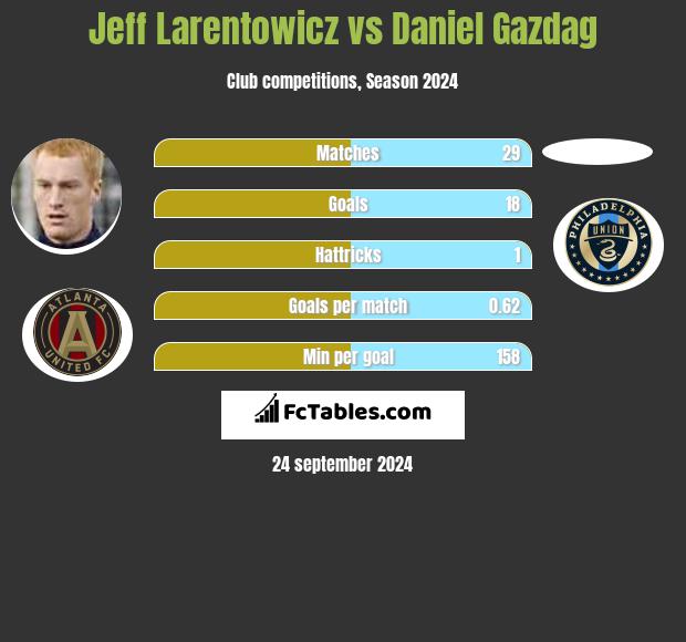 Jeff Larentowicz vs Daniel Gazdag h2h player stats