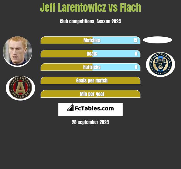 Jeff Larentowicz vs Flach h2h player stats