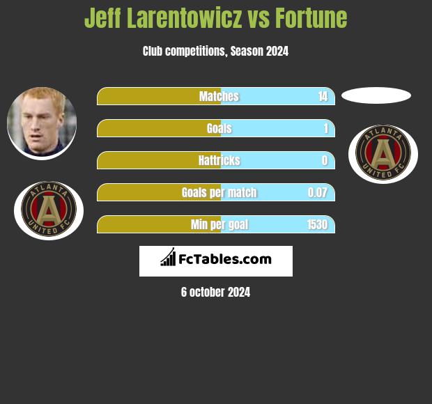 Jeff Larentowicz vs Fortune h2h player stats