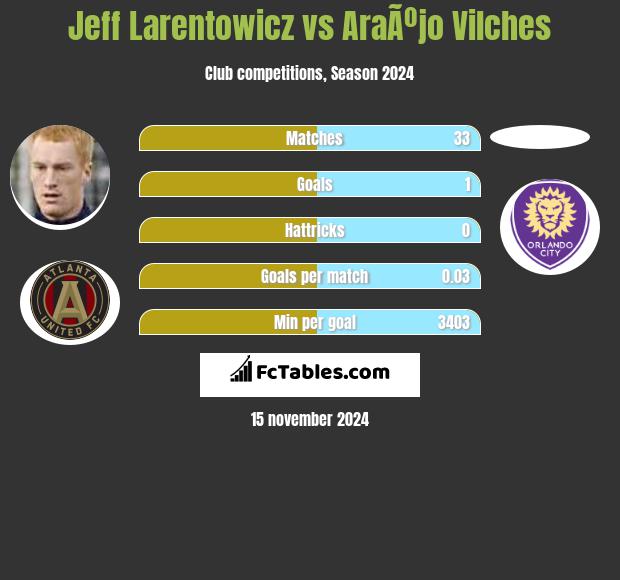 Jeff Larentowicz vs AraÃºjo Vilches h2h player stats