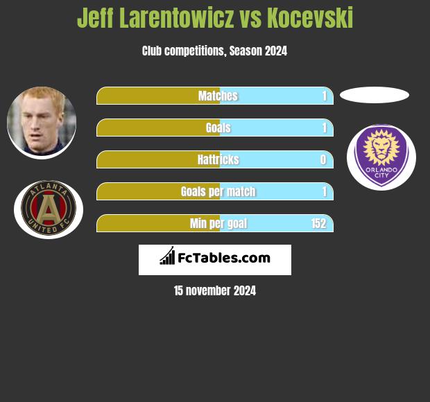 Jeff Larentowicz vs Kocevski h2h player stats