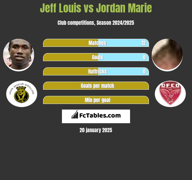 Jeff Louis vs Jordan Marie h2h player stats