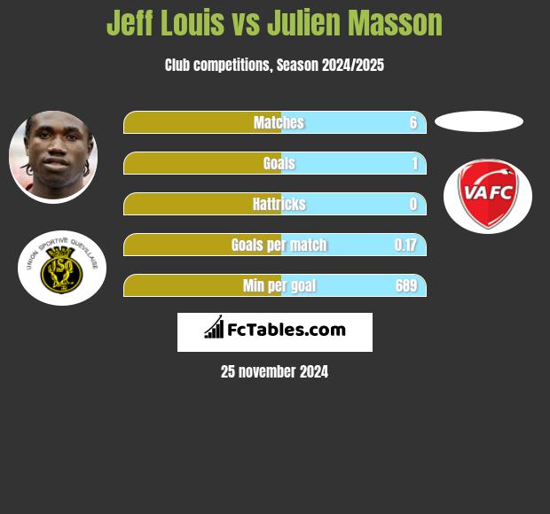 Jeff Louis vs Julien Masson h2h player stats