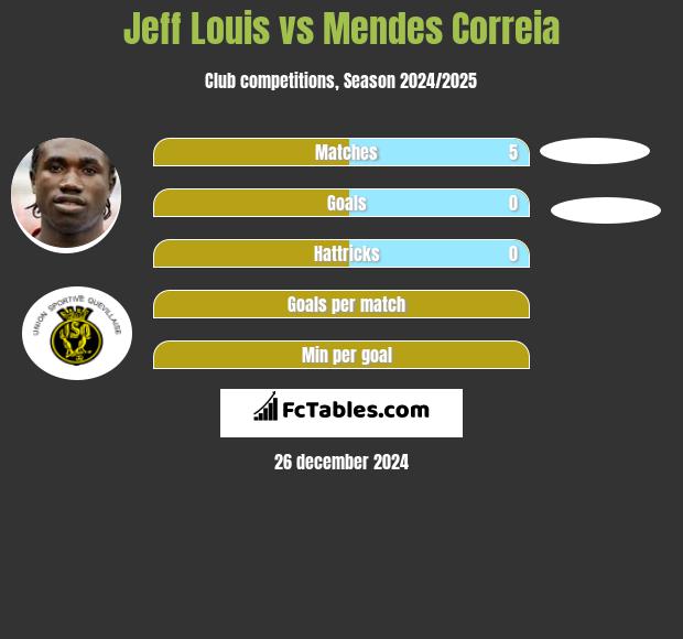 Jeff Louis vs Mendes Correia h2h player stats