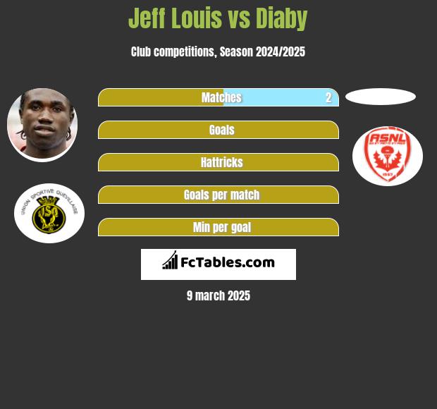 Jeff Louis vs Diaby h2h player stats