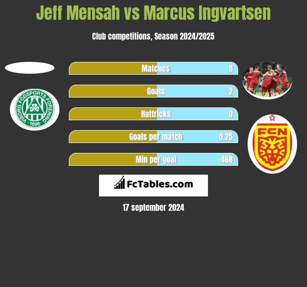 Jeff Mensah vs Marcus Ingvartsen h2h player stats