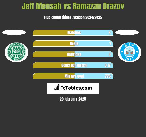 Jeff Mensah vs Ramazan Orazov h2h player stats