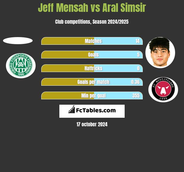 Jeff Mensah vs Aral Simsir h2h player stats