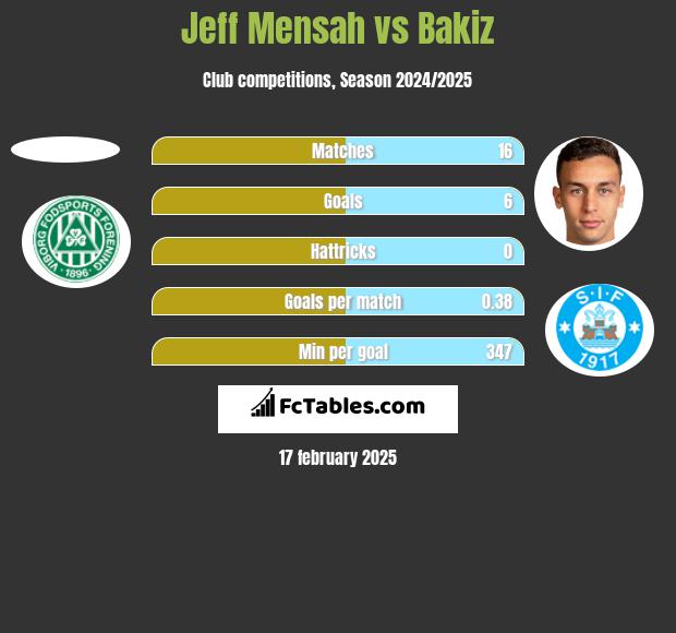 Jeff Mensah vs Bakiz h2h player stats