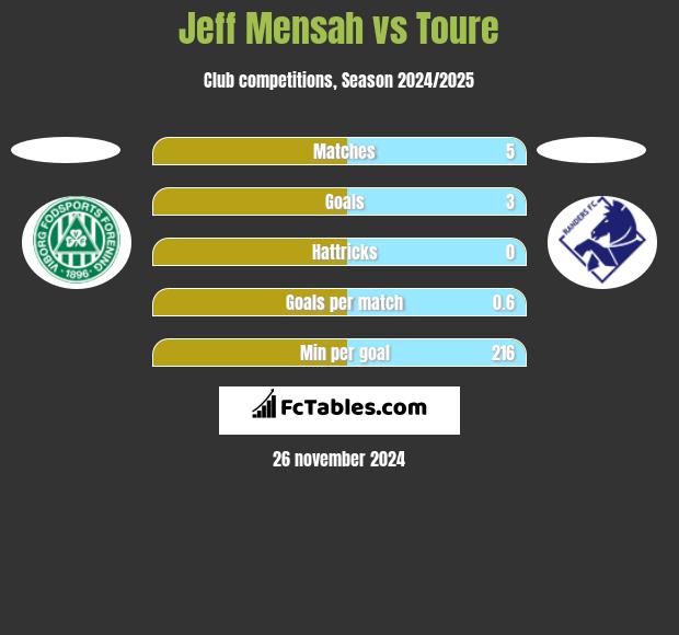 Jeff Mensah vs Toure h2h player stats