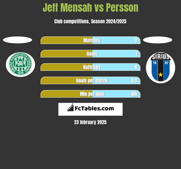 Jeff Mensah vs Persson h2h player stats