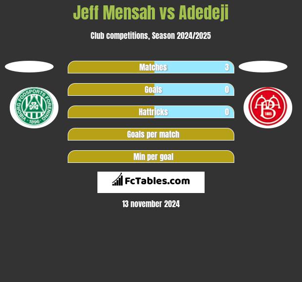 Jeff Mensah vs Adedeji h2h player stats