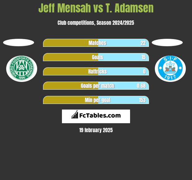 Jeff Mensah vs T. Adamsen h2h player stats