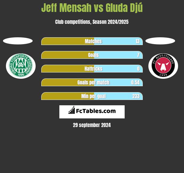 Jeff Mensah vs Gluda Djú h2h player stats