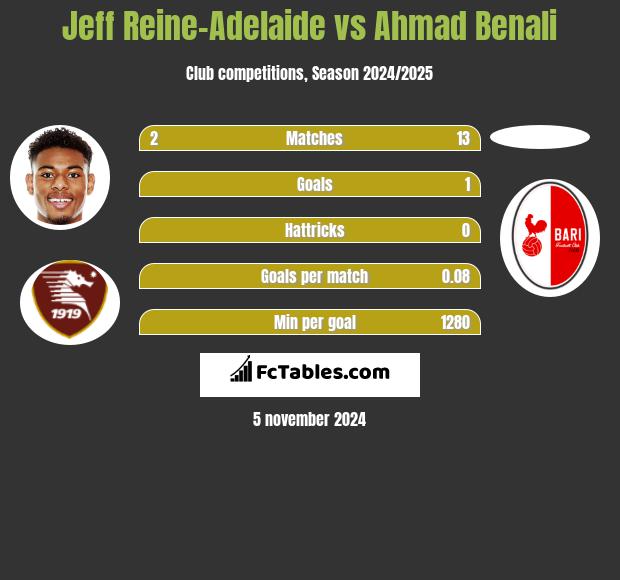 Jeff Reine-Adelaide vs Ahmad Benali h2h player stats