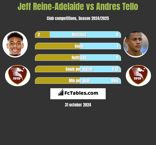 Jeff Reine-Adelaide vs Andres Tello h2h player stats