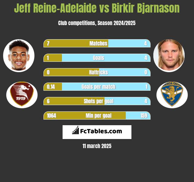 Jeff Reine-Adelaide vs Birkir Bjarnason h2h player stats