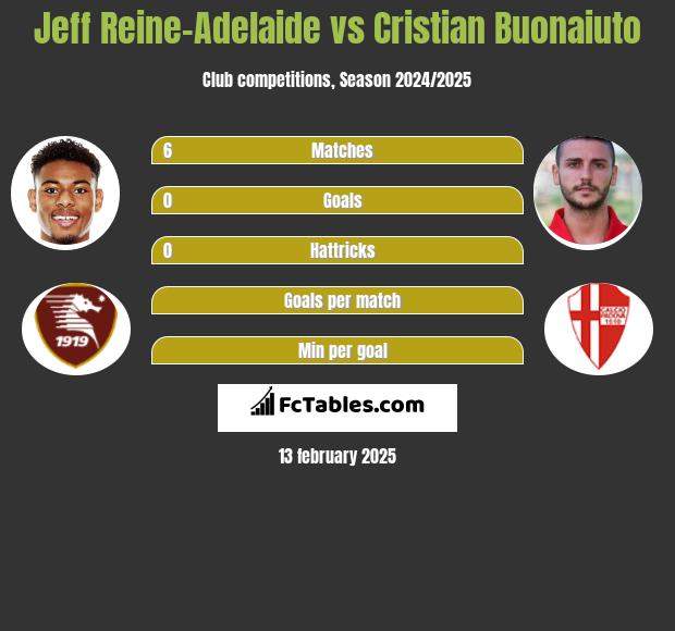 Jeff Reine-Adelaide vs Cristian Buonaiuto h2h player stats