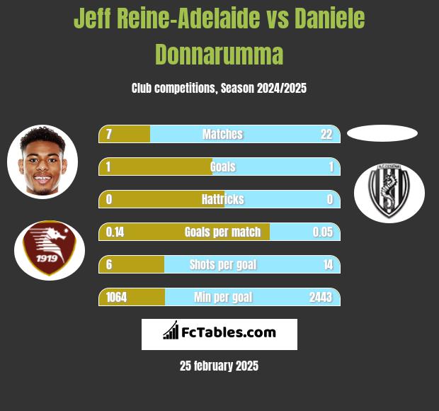 Jeff Reine-Adelaide vs Daniele Donnarumma h2h player stats